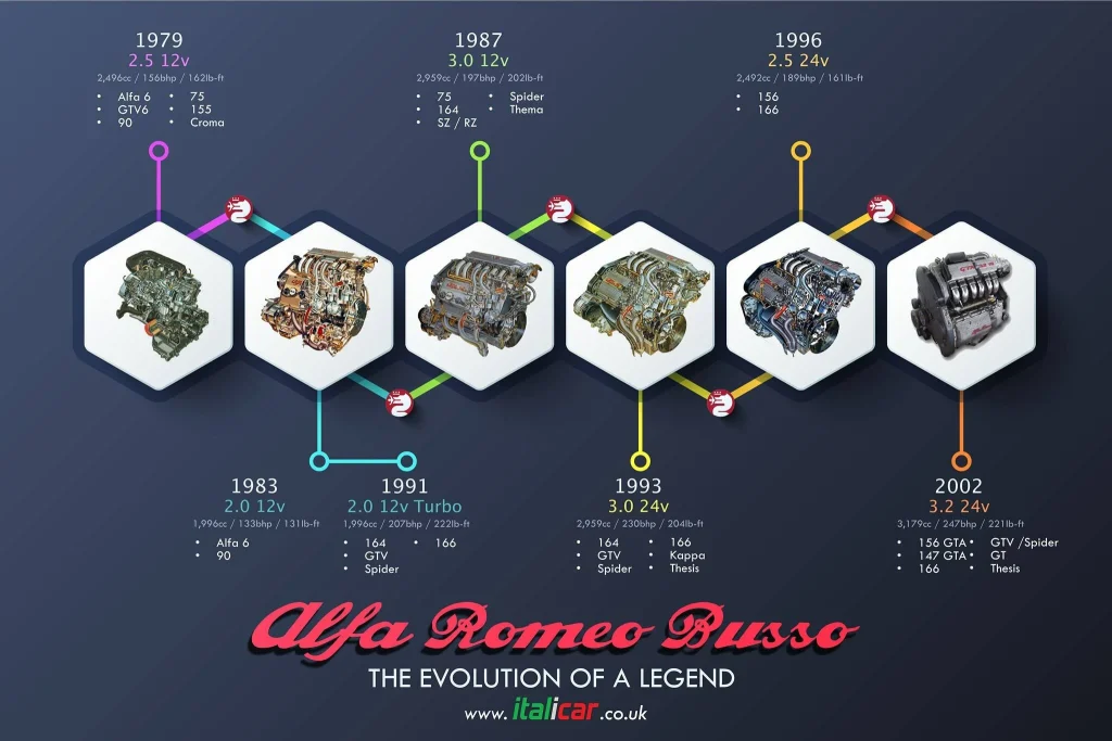 Alfa Romeo V6 Busso evolution
